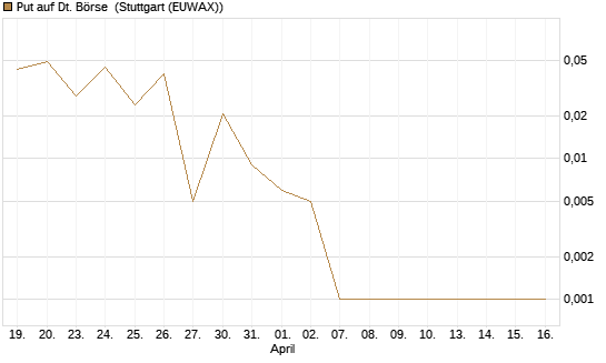 Put auf Dt. Börse [BNP Paribas Emissions- und Handelsges.] Chart
