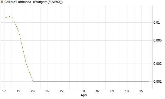 Call auf Lufthansa [BNP Paribas Emissions- und Handelsges.] Chart