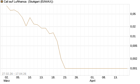 Call auf Lufthansa [BNP Paribas Emissions- und Handelsges.] Chart