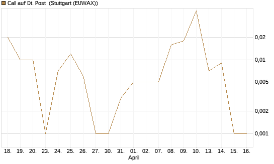 Call auf Dt. Post [BNP Paribas Emissions- und Handelsges.] Chart