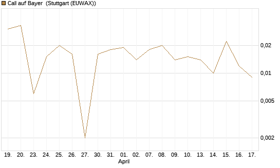 Call auf Bayer [BNP Paribas Emissions- und Handelsges.] Chart