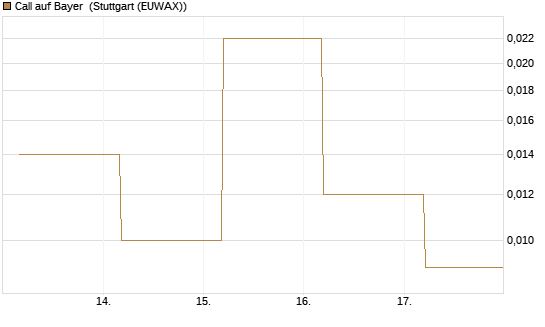 Call auf Bayer [BNP Paribas Emissions- und Handelsges.] Chart