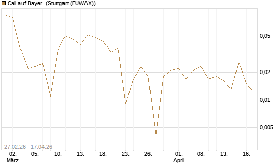 Call auf Bayer [BNP Paribas Emissions- und Handelsges.] Chart