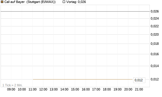 Call auf Bayer [BNP Paribas Emissions- und Handelsges.] Chart