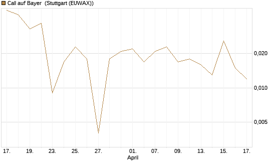 Call auf Bayer [BNP Paribas Emissions- und Handelsges.] Chart