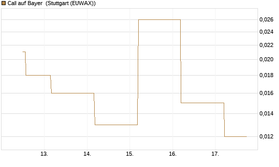 Call auf Bayer [BNP Paribas Emissions- und Handelsges.] Chart