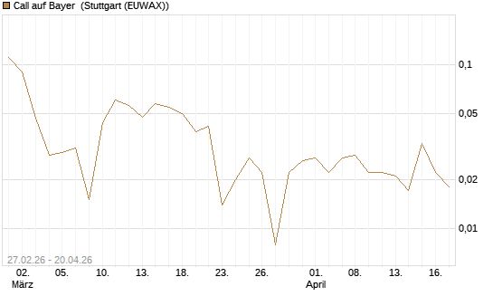 Call auf Bayer [BNP Paribas Emissions- und Handelsges.] Chart