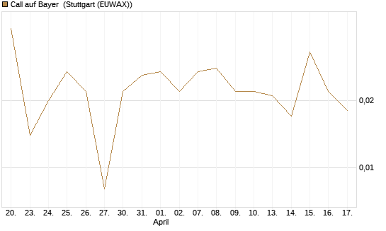 Call auf Bayer [BNP Paribas Emissions- und Handelsges.] Chart