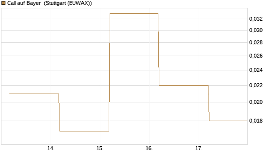 Call auf Bayer [BNP Paribas Emissions- und Handelsges.] Chart