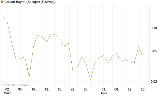 Call auf Bayer [BNP Paribas Emissions- und Handelsges.] Chart