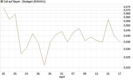Call auf Bayer [BNP Paribas Emissions- und Handelsges.] Chart