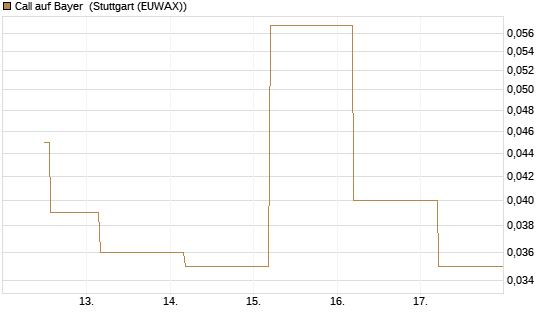 Call auf Bayer [BNP Paribas Emissions- und Handelsges.] Chart