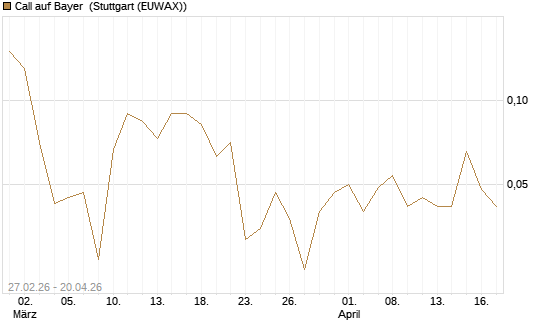 Call auf Bayer [BNP Paribas Emissions- und Handelsges.] Chart