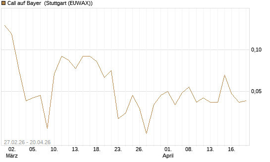 Call auf Bayer [BNP Paribas Emissions- und Handelsges.] Chart