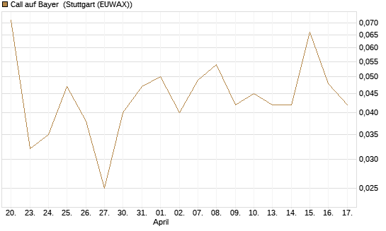 Call auf Bayer [BNP Paribas Emissions- und Handelsges.] Chart