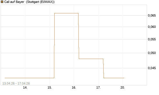 Call auf Bayer [BNP Paribas Emissions- und Handelsges.] Chart