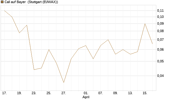 Call auf Bayer [BNP Paribas Emissions- und Handelsges.] Chart