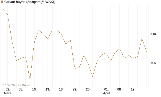Call auf Bayer [BNP Paribas Emissions- und Handelsges.] Chart