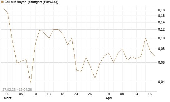 Call auf Bayer [BNP Paribas Emissions- und Handelsges.] Chart