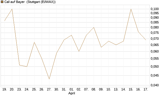 Call auf Bayer [BNP Paribas Emissions- und Handelsges.] Chart