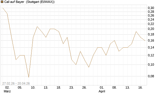 Call auf Bayer [BNP Paribas Emissions- und Handelsges.] Chart