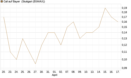 Call auf Bayer [BNP Paribas Emissions- und Handelsges.] Chart