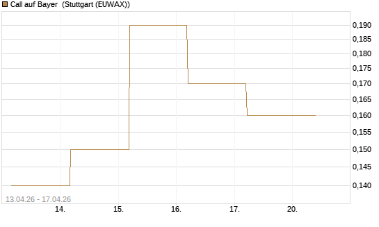 Call auf Bayer [BNP Paribas Emissions- und Handelsges.] Chart