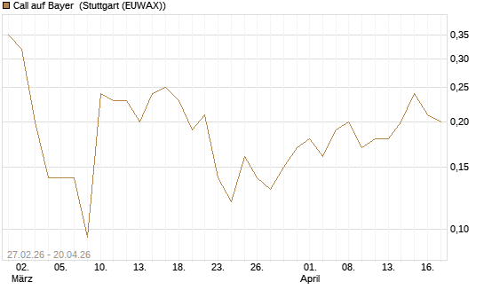Call auf Bayer [BNP Paribas Emissions- und Handelsges.] Chart