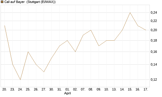 Call auf Bayer [BNP Paribas Emissions- und Handelsges.] Chart