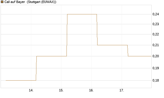 Call auf Bayer [BNP Paribas Emissions- und Handelsges.] Chart