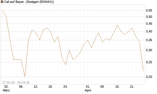 Call auf Bayer [BNP Paribas Emissions- und Handelsges.] Chart