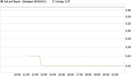 Call auf Bayer [BNP Paribas Emissions- und Handelsges.] Chart