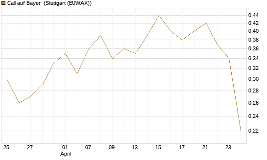 Call auf Bayer [BNP Paribas Emissions- und Handelsges.] Chart