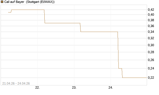 Call auf Bayer [BNP Paribas Emissions- und Handelsges.] Chart
