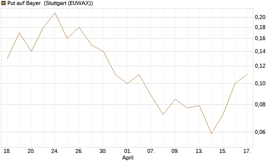 Put auf Bayer [BNP Paribas Emissions- und Handelsges.] Chart