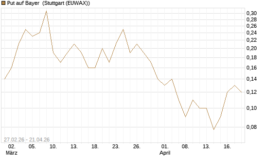 Put auf Bayer [BNP Paribas Emissions- und Handelsges.] Chart