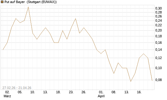 Put auf Bayer [BNP Paribas Emissions- und Handelsges.] Chart