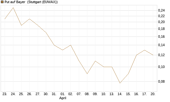 Put auf Bayer [BNP Paribas Emissions- und Handelsges.] Chart