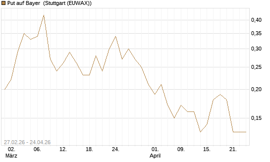 Put auf Bayer [BNP Paribas Emissions- und Handelsges.] Chart