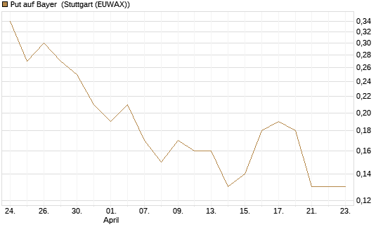 Put auf Bayer [BNP Paribas Emissions- und Handelsges.] Chart