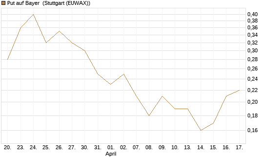 Put auf Bayer [BNP Paribas Emissions- und Handelsges.] Chart