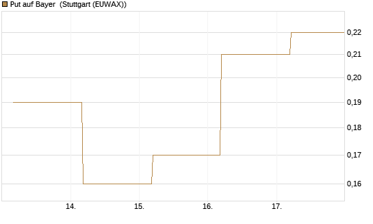 Put auf Bayer [BNP Paribas Emissions- und Handelsges.] Chart
