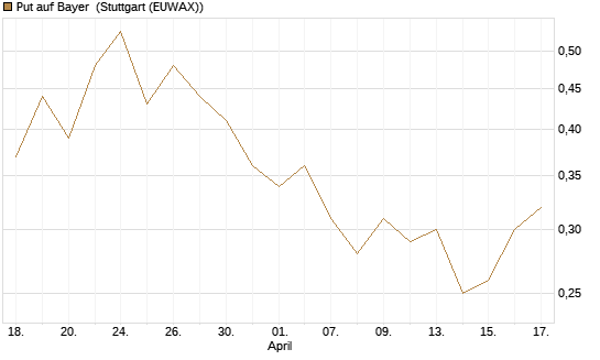 Put auf Bayer [BNP Paribas Emissions- und Handelsges.] Chart