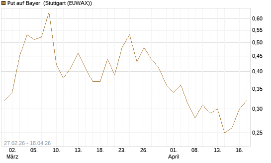 Put auf Bayer [BNP Paribas Emissions- und Handelsges.] Chart