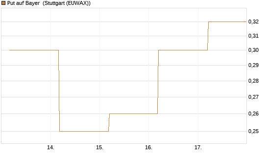 Put auf Bayer [BNP Paribas Emissions- und Handelsges.] Chart