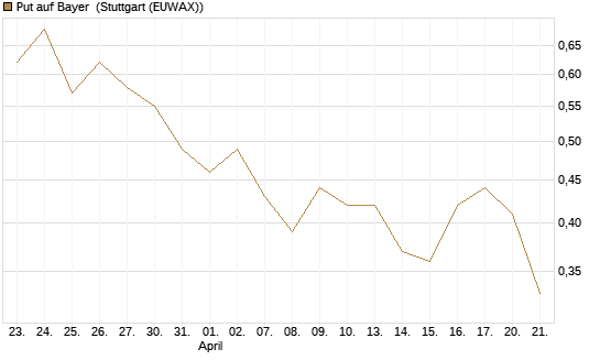 Put auf Bayer [BNP Paribas Emissions- und Handelsges.] Chart
