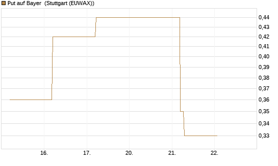 Put auf Bayer [BNP Paribas Emissions- und Handelsges.] Chart