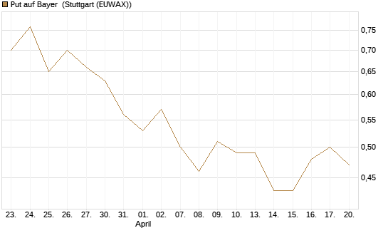 Put auf Bayer [BNP Paribas Emissions- und Handelsges.] Chart