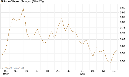 Put auf Bayer [BNP Paribas Emissions- und Handelsges.] Chart