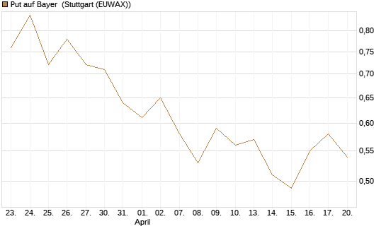 Put auf Bayer [BNP Paribas Emissions- und Handelsges.] Chart